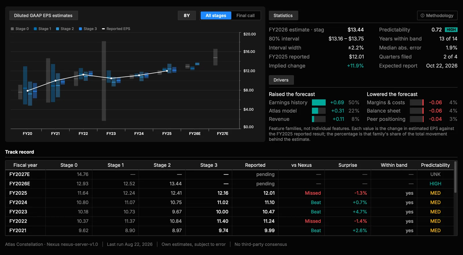 AtlasEQ Earnings Estimates